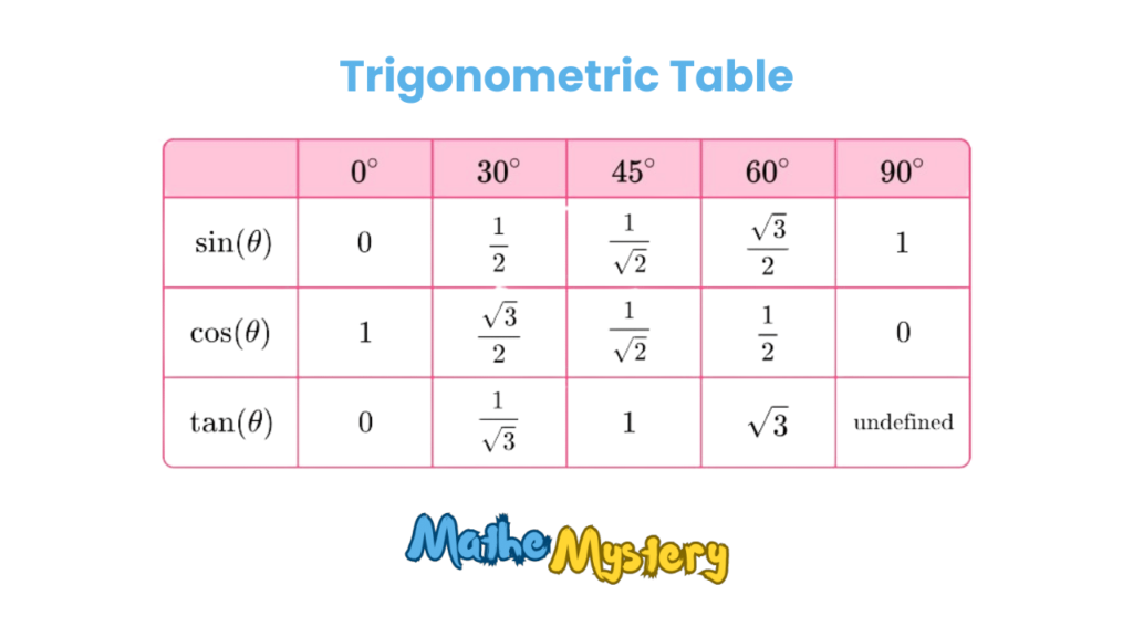Modern Trigonometry Table
