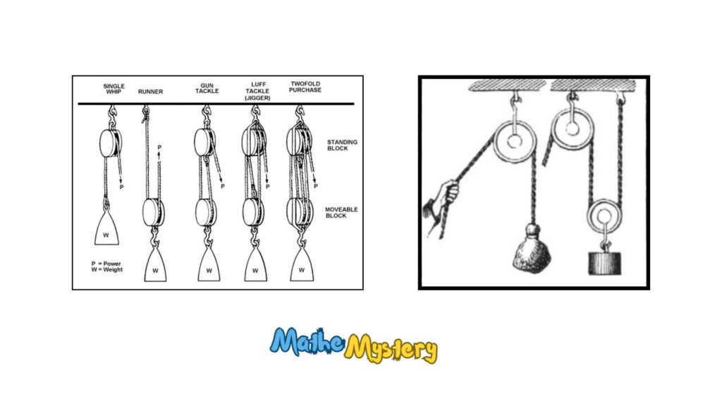 Archimedes Inventions Timeline - Archimedes Pulley