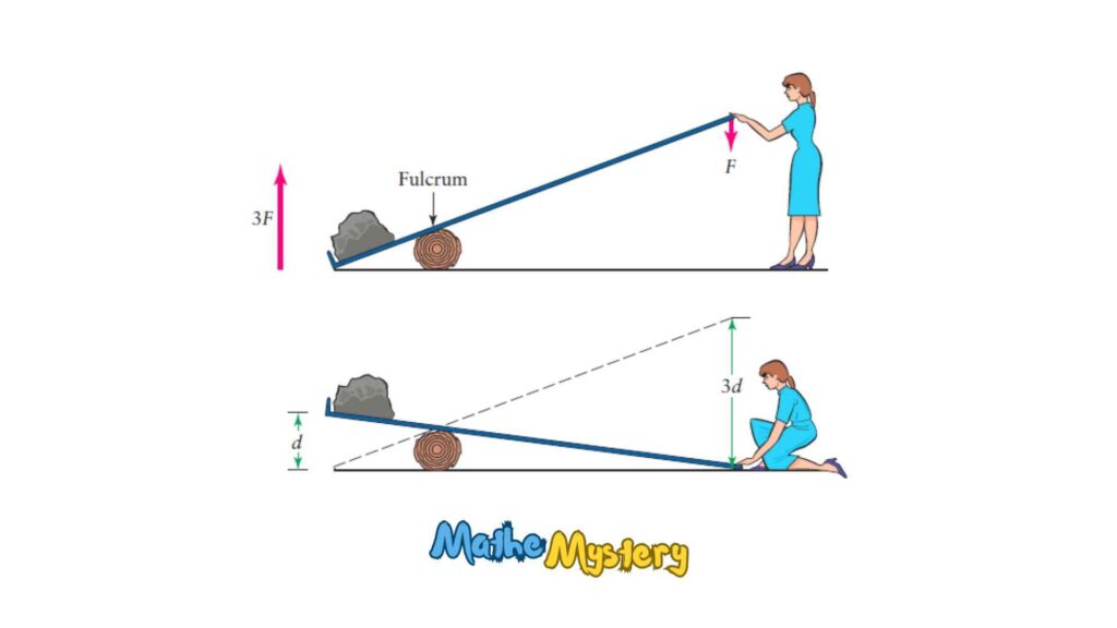 Archimedes Inventions Timeline - Lever of Archimedes