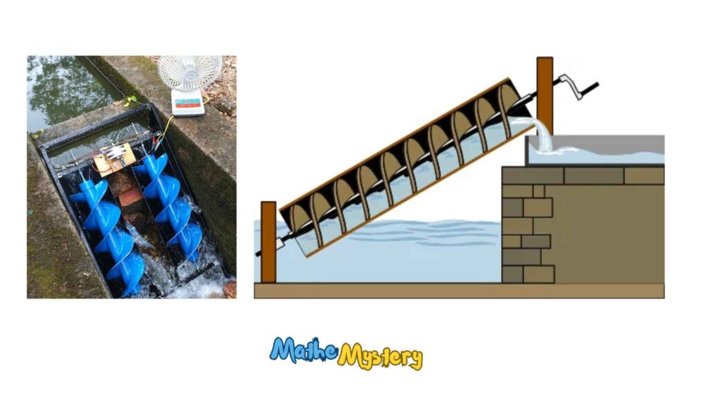 Archimedes Inventions Timeline - The Screw of Archimedes - Archimedes Screw Pump